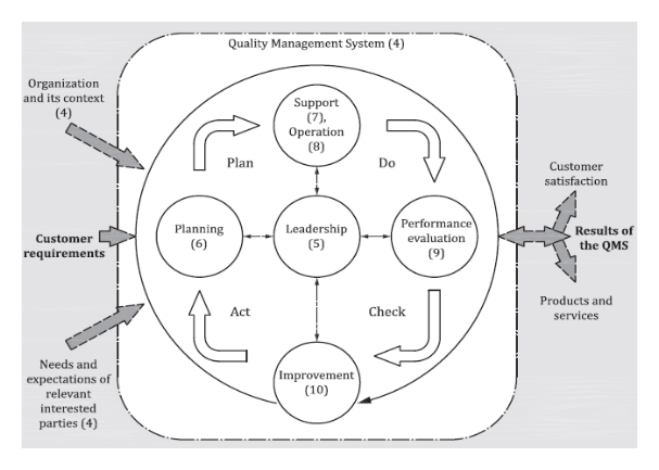 ISO 9001 quality management system Plan-Do-Check-Act cycle diagram